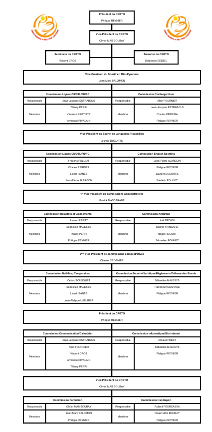 organigramme